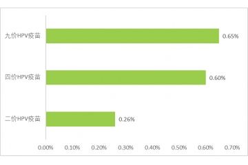 HPV疫苗：預(yù)防宮頸癌、市場(chǎng)供不應(yīng)求、需求潛力巨大（附報(bào)告目