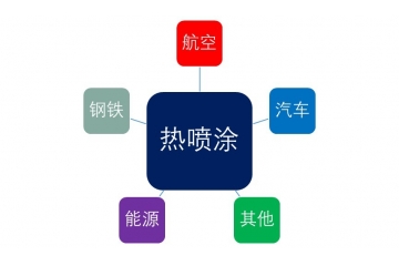 熱噴涂行業(yè)主要應(yīng)用領(lǐng)域及全球領(lǐng)先企業(yè)（附報(bào)告目錄）