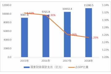 國(guó)家國(guó)防財(cái)政支出增長(zhǎng)推動(dòng)軍工電子信息行業(yè)穩(wěn)定發(fā)展（附報(bào)告目錄