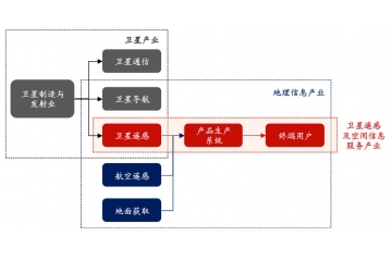 衛(wèi)星遙感及空間信息服務(wù)行業(yè)競(jìng)合態(tài)勢(shì)及重點(diǎn)企業(yè)（附報(bào)告目錄）