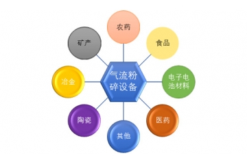 氣流粉碎設(shè)備行業(yè)細(xì)分市場(chǎng)與發(fā)展驅(qū)動(dòng)因素（附報(bào)告目錄）