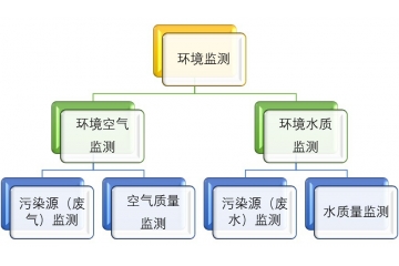 環(huán)境監(jiān)測市場競爭格局與行業(yè)發(fā)展有利驅動因素（附報告目錄）