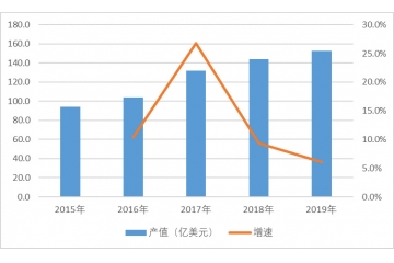 全球覆銅板行業(yè)產(chǎn)值規(guī)模及區(qū)域集中度占比分析