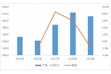 印制電路板PCB行業(yè)行業(yè)產(chǎn)值及區(qū)域集中度占比分析