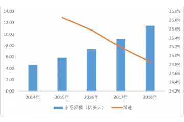 全球康復(fù)機(jī)器人行業(yè)市場規(guī)模及需求集中度分析