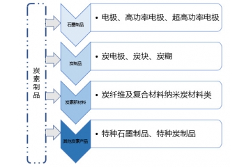 炭電極行業(yè)五大細(xì)分市場分析（附報(bào)告目錄）