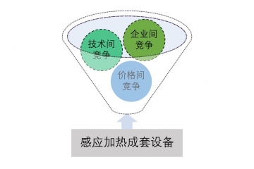 感應(yīng)加熱成套設(shè)備行業(yè)競爭分析及進(jìn)入壁壘（附報告目錄）