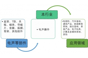 電聲器件行業(yè)產(chǎn)業(yè)鏈價值及趨勢分析（附報告目錄）