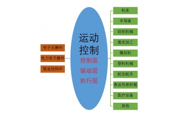 運(yùn)動控制市場發(fā)展有利驅(qū)動因素及技術(shù)水平特點(diǎn)（附報告目錄）