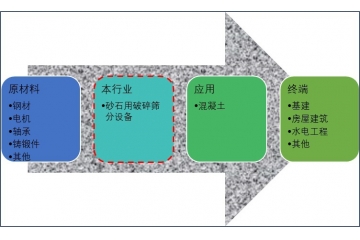 砂石骨料用破碎篩分設(shè)備行業(yè)供需及技術(shù)趨勢（附報告目錄）