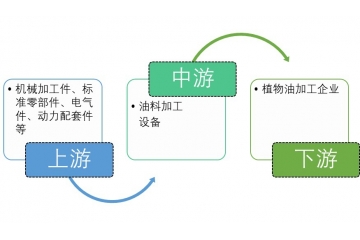 油料加工設(shè)備行業(yè)競(jìng)爭(zhēng)程度與發(fā)展有利驅(qū)動(dòng)因素（附報(bào)告目錄）