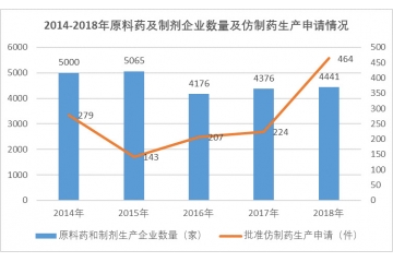 原料藥行業(yè)市場供求狀況及變動原因及技術(shù)特點（附報告目錄）