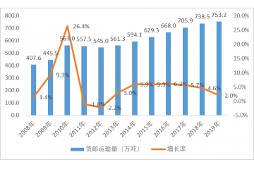 航空物流行業(yè)發(fā)展概況及趨勢分析