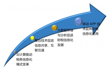 財稅信息化行業(yè)發(fā)展前景及技術(shù)趨勢分析（附報告目錄）