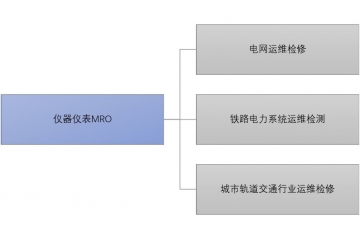 儀器儀表MRO行業(yè)競(jìng)爭(zhēng)格局與利好驅(qū)動(dòng)因素（附報(bào)告目錄）