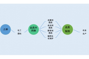 農(nóng)藥中間體行業(yè)發(fā)展特征及技術(shù)水平分析（附報(bào)告目錄）