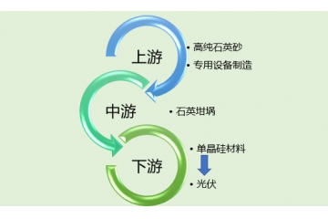 光伏用石英坩堝行業(yè)產(chǎn)業(yè)鏈分析及對(duì)其影響（附報(bào)告目錄）