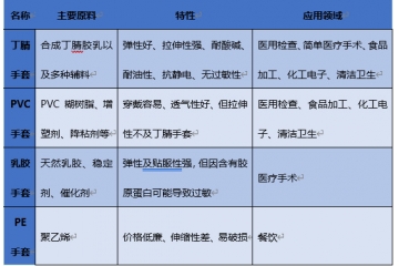 一次性防護(hù)手套之丁腈與PVC 手套行業(yè)主要品牌（附報(bào)告目錄）