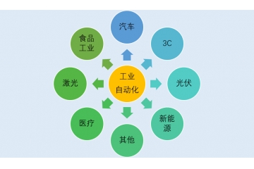 自動化零部件行業(yè)發(fā)展特點(diǎn)及前景驅(qū)動因素（附報(bào)告目錄）