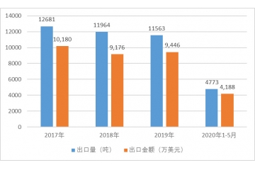 枸杞行業(yè)出口情況及發(fā)展前景分析（附報(bào)告目錄）