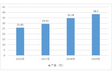 丙綸行業(yè)發(fā)展歷程及發(fā)展趨勢（附報(bào)告目錄）