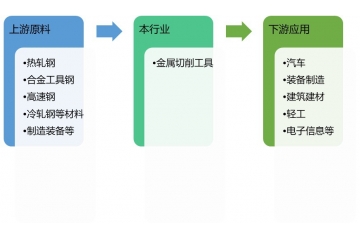 全球金屬切削工具行業(yè)發(fā)展概況及發(fā)展趨勢分析（附報(bào)告目錄）