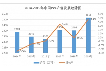 聚氯乙烯行業(yè)運(yùn)行情況分析（附報(bào)告目錄）