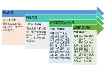 調(diào)味品行業(yè)發(fā)展趨勢與技術(shù)水平特點(diǎn)分析（附報(bào)告目錄）