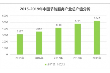 節(jié)能服務產業(yè)之合同能源管理行業(yè)投資規(guī)模情況（附報告目錄）