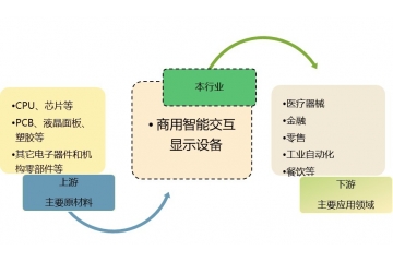 商用智能交互顯示設備行業(yè)技術情況及發(fā)展趨勢（附報告目錄）