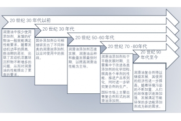 全球潤滑油添加劑行業(yè)競爭格局與進(jìn)入壁壘