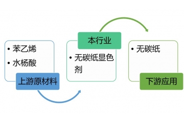 無碳紙顯色劑行業(yè)特征及利潤水平趨勢（附報(bào)告目錄）