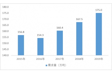 電磁線行業(yè)需求量及發(fā)展趨勢(shì)分析（附報(bào)告目錄）