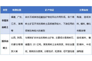 高嶺土行業(yè)供需情況及進(jìn)出口分析（附報(bào)告目錄）