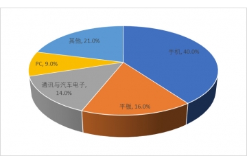 FPC自動(dòng)化測(cè)試設(shè)備行業(yè)發(fā)展現(xiàn)狀及下游需求情況分析（附報(bào)告目