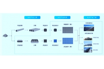 光伏行業(yè)產(chǎn)業(yè)鏈發(fā)展分析及未來(lái)趨勢(shì)預(yù)測(cè)（附報(bào)告目錄）