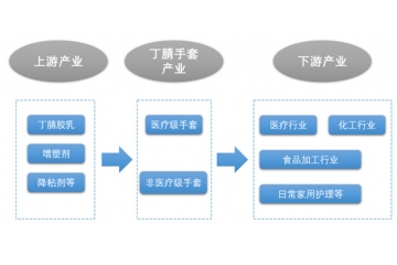 資本市場(chǎng)中漲近“十倍”的丁腈手套行業(yè)前景分析（附報(bào)告目錄）