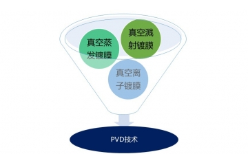 PVD涂層行業(yè)發(fā)展現(xiàn)狀與競爭格局分析（附報(bào)告目錄）