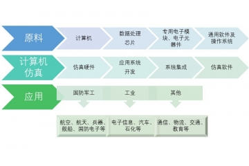 計(jì)算機(jī)仿真行業(yè)市場化程度及發(fā)展存在問題（附報(bào)告目錄）