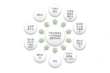 電子專用高端金屬粉體材料行業(yè)利潤水平變動趨勢（附報(bào)告目錄）