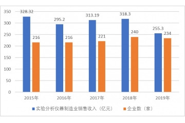 我國(guó)實(shí)驗(yàn)分析儀器儀表行業(yè)迎來(lái)快速發(fā)展的市場(chǎng)機(jī)遇（附報(bào)告目錄）