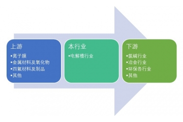 電解槽行業(yè)重點(diǎn)企業(yè)及相關(guān)政策支持（附報(bào)告目錄）