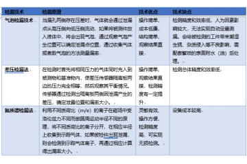 新興產(chǎn)業(yè)崛起為檢漏儀器帶來市場機(jī)遇，存在較為廣闊的發(fā)展空間（