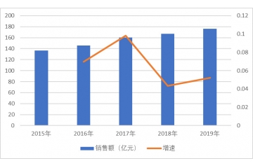 皮膚病用藥市場規(guī)模保持?jǐn)U大態(tài)勢（附報(bào)告目錄）