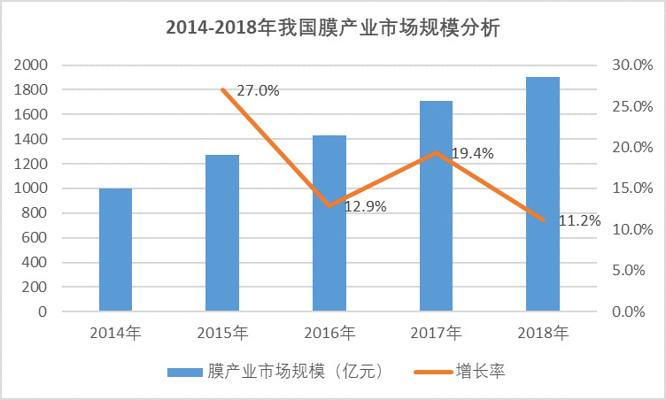 2020-2026年膜行業(yè)產(chǎn)業(yè)鏈調(diào)研及投資前景預(yù)測(cè)報(bào)告(圖2)