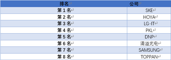 平板顯示大屏化，掩膜版產(chǎn)業(yè)鏈需求前景較好（附報告目錄）(圖1)