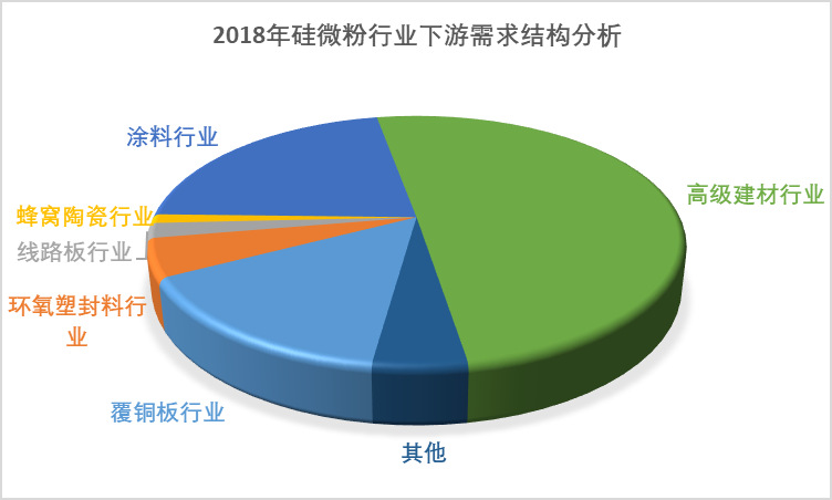 下游需求旺盛推動硅微粉行業(yè)發(fā)展空間（附報告目錄）(圖2)