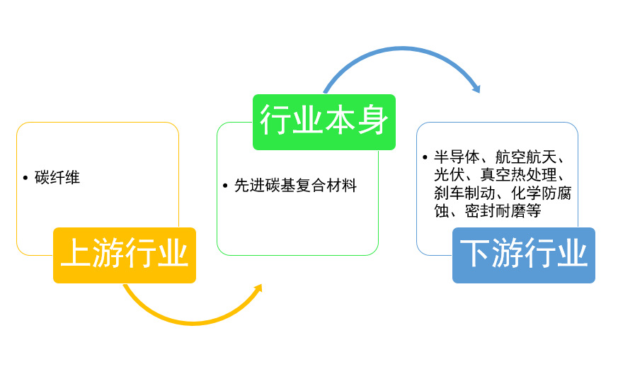 先進(jìn)碳基復(fù)合材料行業(yè)下游需求旺盛，發(fā)展空間較大（附報(bào)告目錄）(圖1)