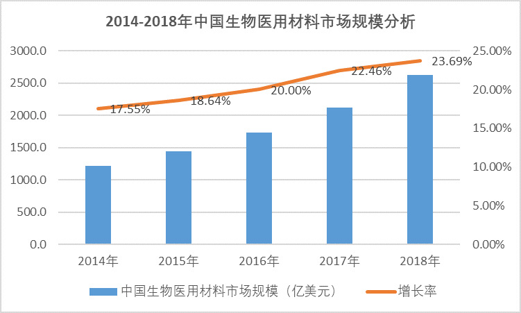 2020-2026年生物醫(yī)用材料行業(yè)深度研究及投資前景預(yù)測報(bào)告(圖1)