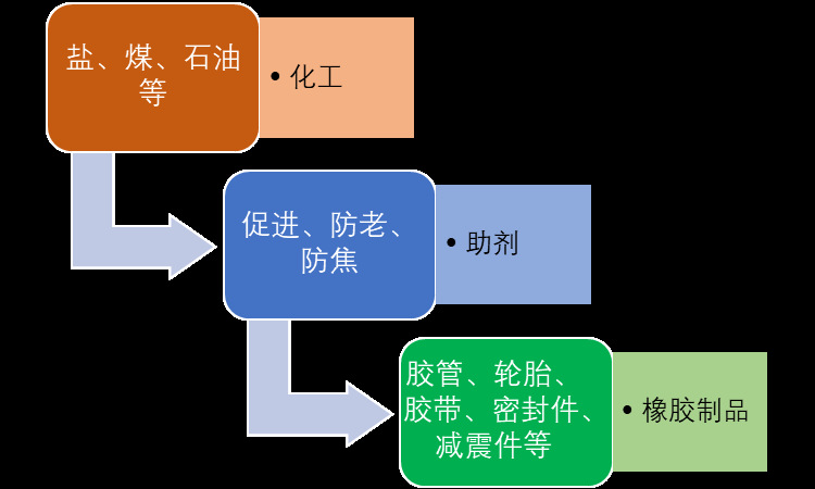 橡膠助劑行業(yè)發(fā)展方向與細(xì)分市場(chǎng)領(lǐng)先企業(yè)（附報(bào)告目錄）(圖1)